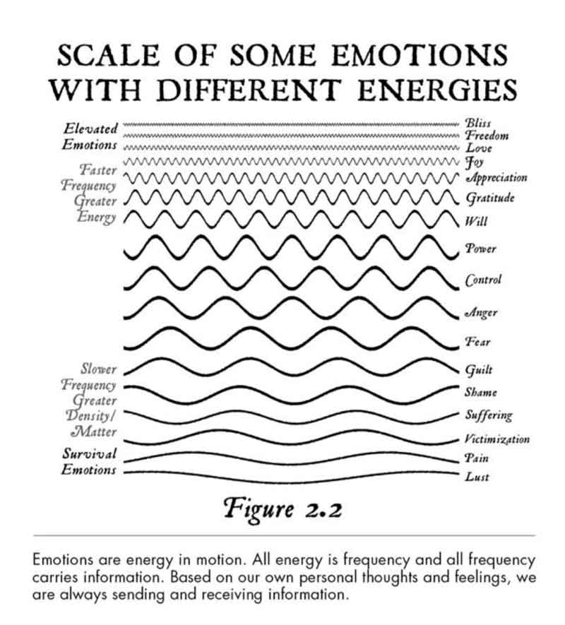 Scale of some emotions with different energies frequencies at different emotion levels