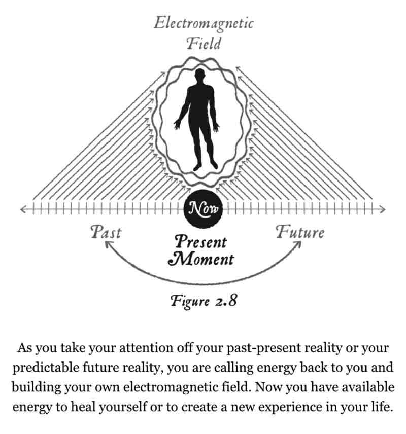 Living in the present moment electromagnetic fields of the body